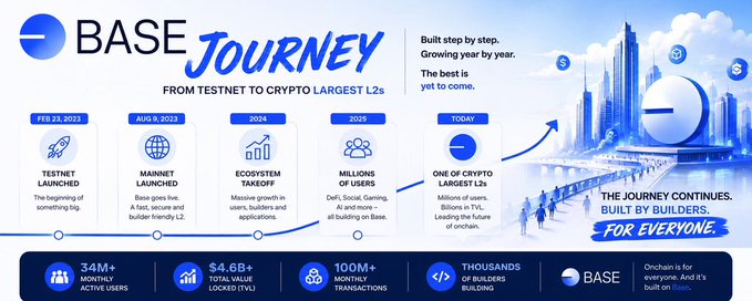This infographic titled "Base Journey: From Testnet to Crypto's Largest L2s" outlines Coinbase's Base blockchain milestones, starting with its February 2023 testnet launch, followed by the August 2023 mainnet launch, ecosystem takeoff in 2024, and reaching one of crypto's largest L2s today, with key metrics including 34M+ monthly active users, $4.6B+ total value locked (TVL), 100M+ monthly transactions, and thousands of builders—directly supporting the post's narrative about Base's evolution from a simple testnet into a major Layer 2 ecosystem.
