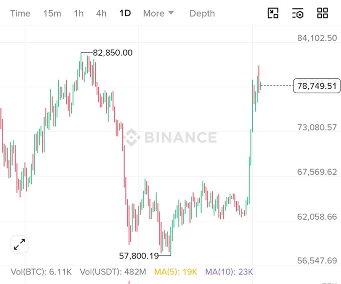 A Binance daily BTC/USDT candlestick chart showing Bitcoin's recent low of $57,800.19, current price near $78,749.51, and prior peak at $82,850.00, visually supporting the post's claim that the $84,000 resistance level will be critical for the current market cycle.