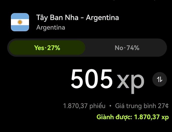 A prediction market screen asking 'Tây Ban Nha - Argentina' (Spain vs Argentina) with Yes at 27% and No at 74%, rewarding 505 xp (1.870,37 shares at 27¢ average).