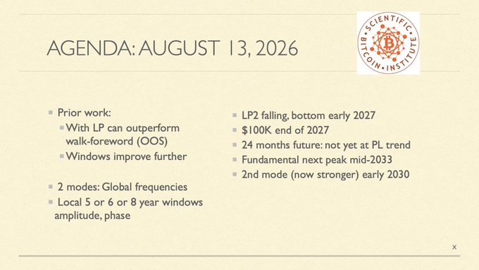 The image shows a presentation slide titled "AGENDA: AUGUST 13, 2026" from the Scientific Bitcoin Institute, outlining market projections including an "LP2 falling, bottom early 2027," "$100K end of 2027," and a "Fundamental next peak mid-2033." These forecasted timelines of a flat market into spring 2027 align with the post's mention of a potentially "flattish market into next spring."