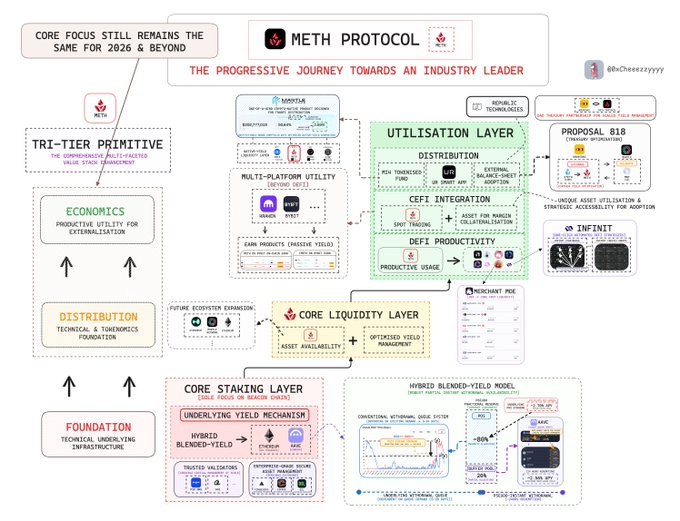 This image displays a large flowchart of various stages related to Bitcoin adoption and the increasing integration of digital assets within its ecosystem. The flowchart illustrates the progression through which individuals have moved from an experimental, speculative, or institutional stage towards becoming mainstream users of Bitcoin and other digital assets like Ethereum.