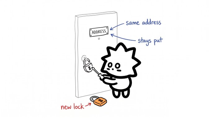 A simple cartoon doodle of a spiky-haired figure placing a key into a lock on a door labeled 'ADDRESS', with handwritten notes indicating 'same address', 'stays put', and a 'new lock'.