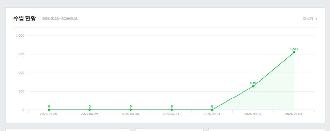 A line chart titled '수입 현황' (Income Status) showing revenue growth in Korean Won from August 28 to September 3, 2026, peaking at 1,553 with a sharp upward trend in the final two days.