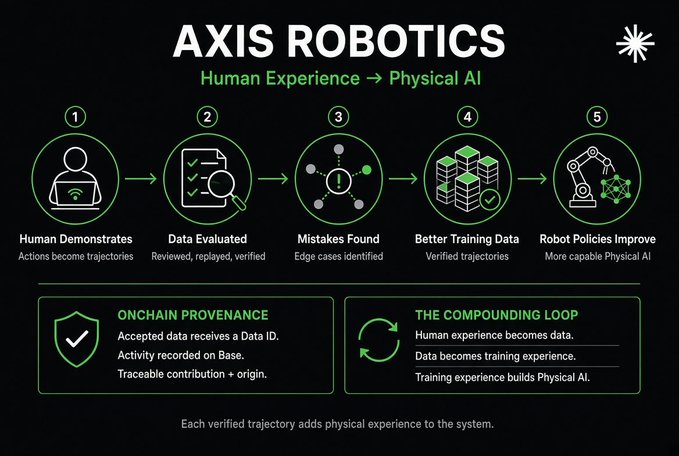 A diagram from AXIS ROBOTICS illustrates a five-step process: Human Demonstrates, Data Evaluated, Mistakes Found, Better Training Data, and Robot Policies Improve, converting human experience into Physical AI with onchain provenance and a compounding loop.