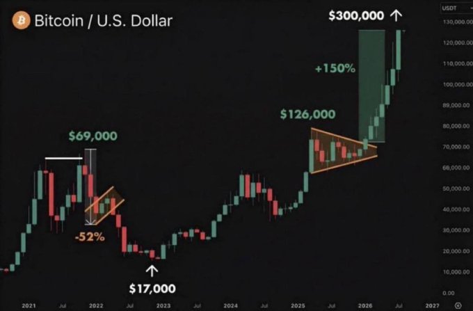 A Bitcoin price chart from 2021 to 2027 highlights a historic 2022 crash from $69,000 to $17,000 (a -52% decline) before showing a projected bullish breakout from a symmetrical triangle pattern at $126,000, with a +150% target rally to $300,000 by 2026. The annotated visualization supports the bullish claim that BTC will pump to $300,000 in 2026, using technical chart patterns to justify the forecast.