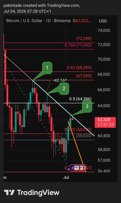 A TradingView candlestick chart of Bitcoin/USD (Bitstamp) showing bearish price action with Fibonacci retracement levels (0.705, 0.62, 0.5, 0.382) and annotated support/resistance zones marked 1, 2, and 3.