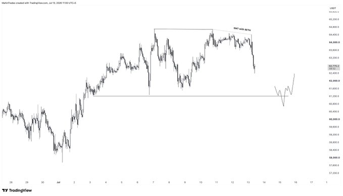 A TradingView candlestick chart of BTC/USD shows a "SMT with ETHs" label marking the highs near $65,000, with the price subsequently dropping to hover around $63,000–$63,700, illustrating the bearish SMT divergence and the potential for equal lows below to attract price.