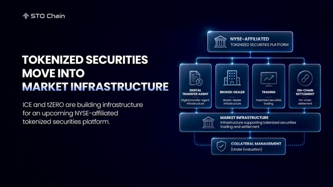 An infographic titled 'TOKENIZED SECURITIES MOVE INTO MARKET INFRASTRUCTURE' from STO Chain, explaining that ICE and tZERO are constructing an NYSE-affiliated tokenized securities platform with components including digital transfer agent, broker-dealer infrastructure, trading, and on-chain settlement.