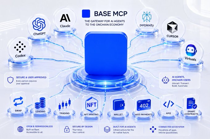 An infographic for 'BASE MCP' describes it as 'THE GATEWAY FOR AI AGENTS TO THE ONCHAIN ECONOMY,' showing connections between AI tools like ChatGPT, Claude, and Perplexity with onchain services like Swap, Lending, and NFT Minting.