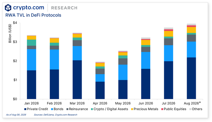 A stacked bar chart titled "RWA TVL in DeFi Protocols" from crypto.com Research, showing TVL in billions of US dollars from January 2026 to August 2026, broken down by asset type like Private Credit and Bonds.
