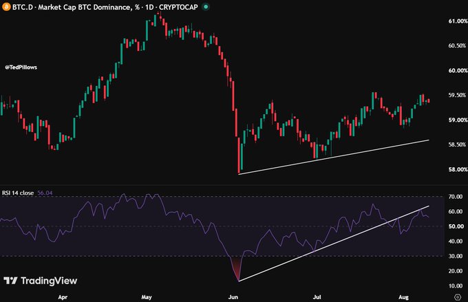 The image shows a TradingView chart of BTC.D (Bitcoin Dominance) with % · 1D timeframe, displaying an RSI of 56.04 and a clear downtrend in price since May, with an upward trendline on both price and RSI that has recently been broken—supporting the post's claim that BTC.D has lost its RSI uptrend, suggesting potential downside for dominance and a positive outlook for altcoins.