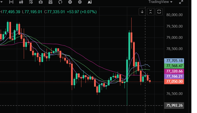 A TradingView financial chart displaying candlestick price movements with multiple moving average lines, showing a price of '77,335.01 (+53.97, +0.07%)' in the upper left corner.