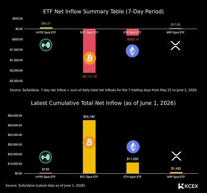 The image presents a bar graph comparing two cryptocurrency exchange rates over a 7-day period. On the left side of the graph, there's an upward trend with Bitcoin prices rising throughout the days at $85.57M and $2,111M, while Ether is trading in a downward direction reaching $37.68M on one end. The right side shows a downward trend with Ethereum prices dropping in value at $37.68M and a corresponding rise for Bitcoin at $85.57M. Altogether, the graph illustrates a clear rotation from major cryptocurrencies like Bitcoin to less popular alternatives such as Ethereum during the same period.