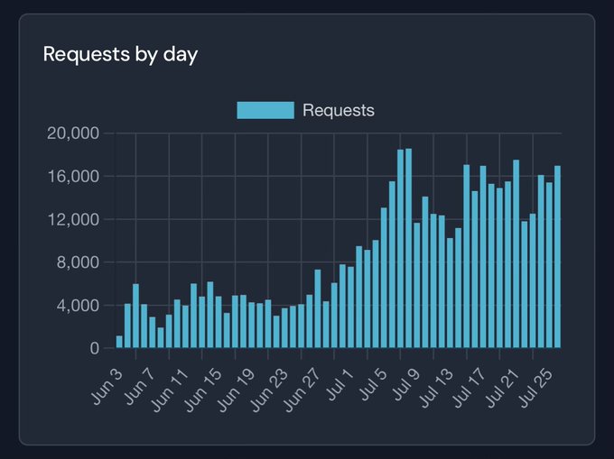 A bar chart titled 'Requests by day' showing daily request volumes from Jun 3 to Jul 25, with values rising from around 1,000 to peaks of approximately 18,000-19,000.