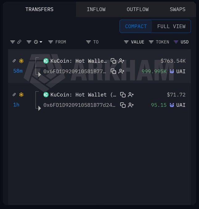 A blockchain transfer tracker interface showing two inflows from KuCoin Hot Wallets worth $763.54K and $71.72, both denominated in UAI tokens.