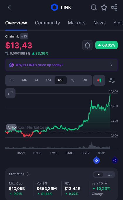A mobile crypto tracker app showing Chainlink (LINK) at $13.43 with a 68.02% gain, displaying a 90-day price chart with an upward trend.