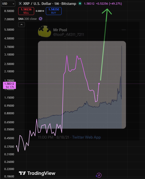 A TradingView chart of XRP/USD on Bitstamp shows the current price at $1.58312 (up +49.27%), overlaid with Mr Pool's (@looP_rM311_7211) past XRP prediction chart from August 18, 2021, where a green arrow points from a prior price level toward the previous $1.58 mark—drawing a humorous comparison between his historical forecast and XRP's current price action.
