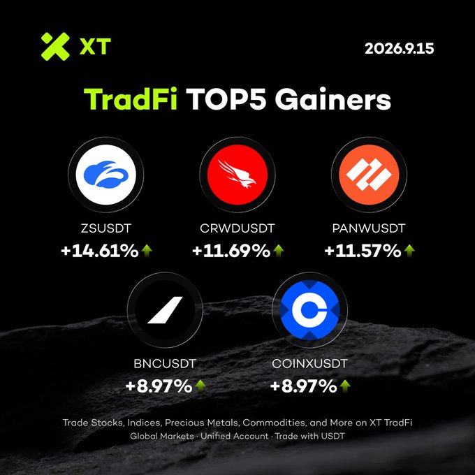 A promotional graphic from XT dated 2026.9.15 highlighting the "TradFi TOP5 Gainers," listing ZSUSDT (+14.61%), CRWDUSDT (+11.69%), PANWUSDT (+11.57%), BNCUSDT (+8.97%), and COINXUSDT (+8.97%) with their respective logos on a dark background. The image aligns with the post by visually showcasing XT TradFi's daily top-performing assets and promoting access to global markets—including stocks, indices, precious metals, and commodities—traded with USDT on a unified account.