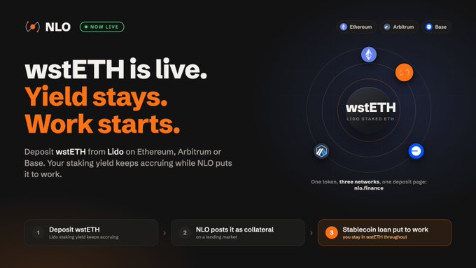 A promotional graphic for NLO Finance announcing "wstETH is live" with the tagline "Yield stays. Work starts." and listing support for Ethereum, Arbitrum, and Base networks.