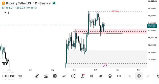 A Bitcoin/TetherUS (BTCUSDT) daily chart on Binance showing the 1D candle price at 83,468.01 (+0.36%), with technical analysis markings including a "50% Fibonacci retracement" zone and a "REQHs" (range equal highs) level near 87,000, illustrating the consolidation and key support/resistance levels referenced in the CPI update.