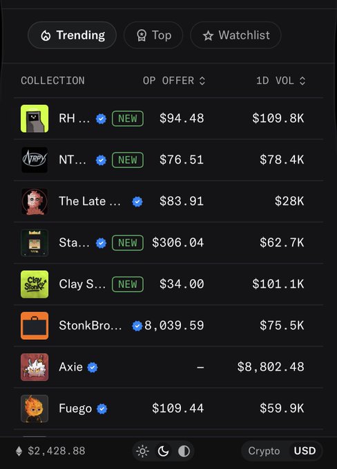 The image shows an OpenSea "Trending" tab displaying NFT collections with RH... leading at $94.48 floor price and $109.8K 1-day volume, followed by other collections like NT..., The Late..., Sta..., Clay S..., StonkBro..., Axie ($8,802.48), and Fuego ($109.44). The screenshot supports the claim that "RH MACHINES" tops OpenSea's trending list, with a verified blue checkmark highlighting its prominence among trending collections.