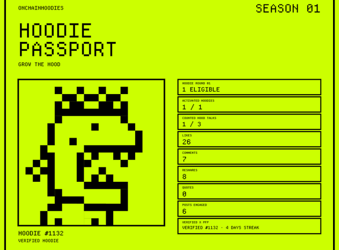 A neon green 'HOODIE PASSPORT' from ONCHAINHOODIES for SEASON 01, featuring a pixelated dinosaur character identified as HOODIE #1132 with stats like 26 LIKES and 7 COMMENTS.
