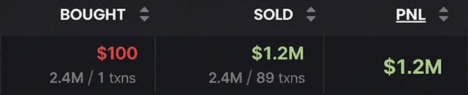 The image displays a trading summary showing a $100 purchase of 2.4M tokens (1 transaction) that was sold for $1.2M across 89 transactions, resulting in a $1.2M profit (PNL). This likely represents one of the highly profitable meme coin trades the poster is referencing, showcasing massive returns on calls like $CATE, $ANSEM, or $JIMOTHY.