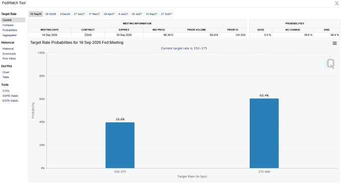 A screenshot of a 'FedWatch Tool' displaying 'Target Rate Probabilities for 16 Sep 2026 Fed Meeting' as a bar chart, showing 39.6% probability for 350-375 and 60.4% probability for 375-400.