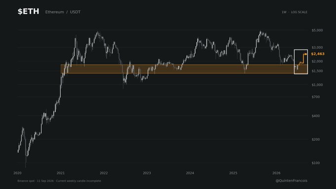 A 3-year log-scale Ethereum (ETH/USDT) price chart on Binance spot shows $ETH trading at $2,463, highlighted by an orange band between roughly $2,000 and $3,000 where the price has remained stuck for nearly two years, despite massive long-term gains from 2020 lows near $100 to highs above $4,000—visually reinforcing the caption's claim that adoption is climbing while price is coiled below its all-time high.