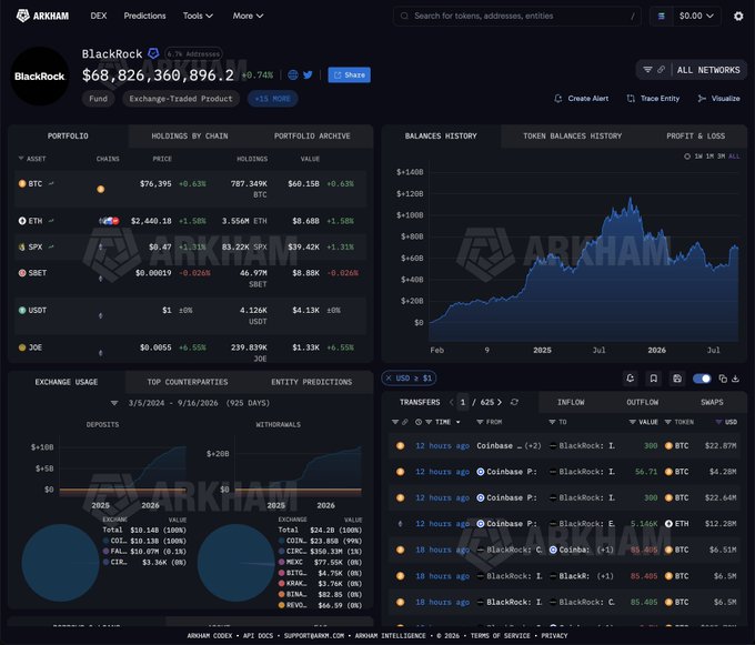 The image displays an Arkham Intelligence dashboard showing BlackRock's crypto portfolio holdings, with key figures including $68,826,360,896.20 in total fund value, 3.550M ETH ($9.68B), and transaction history showing recent ETH inflows from Coinbase Prime totaling significant amounts. The dashboard's detailed portfolio breakdown, chain holdings, and transfer records provide the on-chain evidence supporting the claim about BlackRock's $1.5 billion ETH accumulation through ETHA and ETHB ETFs over the past 20 days.