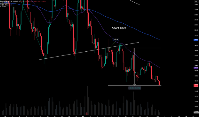 A candlestick chart of ticker CIFR shows a "Short here" annotation at around $20.17 where the price broke below a rising trendline, with a projected move down to a $15.31-$15.55 target area, consistent with the post noting a -20% decline in two weeks after failing to break out.