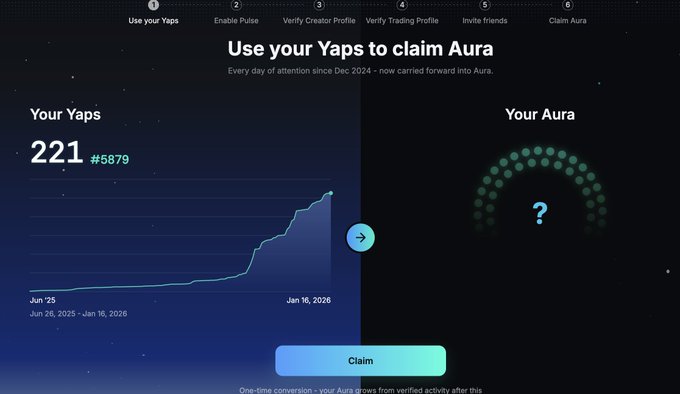 An interface showing 221 Yaps (#5879) with a growth chart from Jun '25 to Jan 16, 2026, alongside an option to Claim Aura tokens.