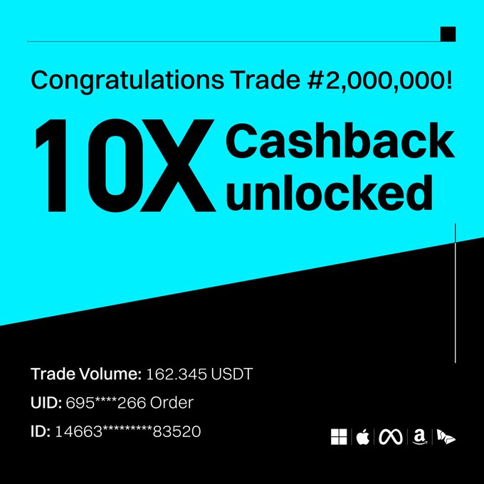 A promotional graphic on a cyan and black background celebrates "Congratulations Trade #2,000,000!" with a bold "10X Cashback unlocked" headline, displaying trade details including a volume of 162.345 USDT and partial UID/ID numbers, along with platform logos at the bottom—directly illustrating the lucky 2 millionth trade announcement.