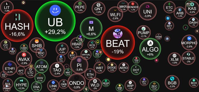 A colorful crypto bubble chart displaying various cryptocurrencies and their price changes, featuring notable tickers like HASH (-16.6%), UB (+29.2%), BEAT (-19%), ALGO (+6%), and many others including BTC, ETH, SOL, ONDO, and SHIB.