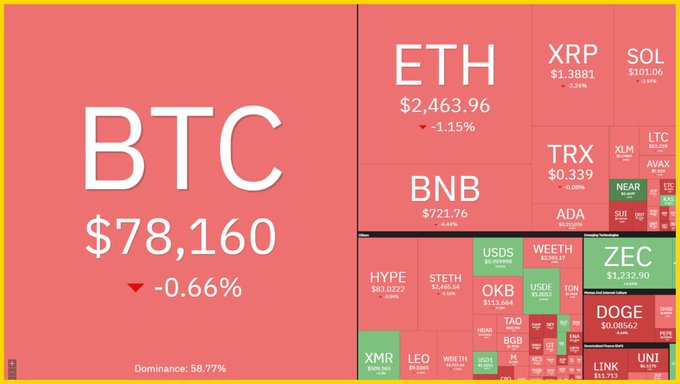 A cryptocurrency market heatmap showing Bitcoin (BTC) at $78,160 (-0.66%) with 58.77% dominance, alongside major coins like ETH ($2,463.96), XRP ($1.3881), SOL ($101.06), BNB ($721.76), and TRX ($0.339), all displaying slight declines. The image contrasts with the post's discussion of rising U.S. Treasury yields and climbing oil prices, illustrating how broader macroeconomic pressures—including bond yield movements and geopolitical tensions—may be contributing to the broad-based red sentiment across crypto markets.