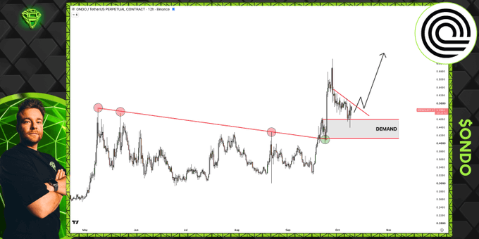 The image shows a trading chart of $ONDO (Ondo) on the 12-hour timeframe, with a descending trendline connecting swing highs and a highlighted demand zone at approximately 0.97-1.00 where price is currently retesting. The chart visually supports the caption by illustrating the key support level (marked "DEMAND") that needs to hold for a potential bullish continuation, matching the analysis described.