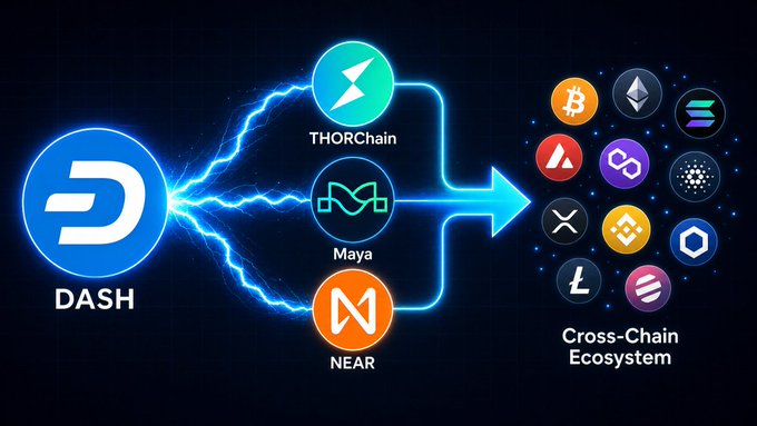 The image is a graphic representation of how Dash can process cryptocurrency transactions using cross-chain decentralized exchanges. These exchanges help users quickly access almost all types of crypto assets, including Bitcoin and Ethereum, along with various fiat currencies such as US dollars and Euros. One particular exchange featured in this image is @THORChain, which allows users to transfer Bitcoins from one account to another with lightning speed. The background of the graphic is a dark color, providing contrast to the vibrant colors used for each exchange symbol. The text within the image provides information about the capabilities of Dash and how it can be used for various types of transactions, such as cross-chain decentralized exchanges or fiat currency transfers.