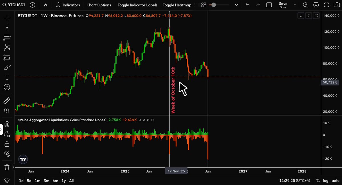 The image shows a computer monitor displaying various charts, including a line graph of Bitcoin prices over time with red candle symbols representing liquidations or transactions. The focus of the image seems to be related to this crypto chart. A mouse cursor is pointing at the top left corner of the screen. Additionally, there are descriptions provided below and a post titled "CRAZY: This $BTC CRASH JUST LIQUIDATED MORE TRADERS THAN 10/10. Last week'S red candle on aggregated liquidations is bigger than October 
last week". This information is used to analyze the behavior of Bitcoin prices in recent months, particularly during a price crash that led to a significant loss for traders. The post highlights how this event impacted the overall market and emphasized the importance of understanding these trends for effective decision-making in trading cryptocurrencies like Bitcoin.