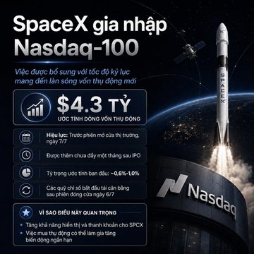 A Vietnamese-language infographic announcing SpaceX's joining of the Nasdaq-100, highlighting a $4.3 trillion market cap impact, 7/7 fund inflows, immediate post-IPO stock strength, and a ~0.6% to 10% share price boost, with a SpaceX rocket and Nasdaq logo.