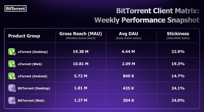 A BitTorrent Client Matrix dashboard displays weekly performance metrics across five product groups, with uTorrent (Desktop) leading at 19.38M monthly active users, 4.44M daily active users, and 22.9% stickiness, followed by uTorrent (Web), uTorrent (Android), BitTorrent (Desktop at 1.81M MAU, 24.1% stickiness—the highest), and BitTorrent (Web at 1.27M MAU, 24.0% stickiness). The data reinforces the accompanying post's point about BitTorrent's quiet ubiquity, showing that while uTorrent commands the largest user base, the legacy BitTorrent brand still maintains remarkably high engagement ratios, demonstrating its enduring role as background infrastructure that "simply works."