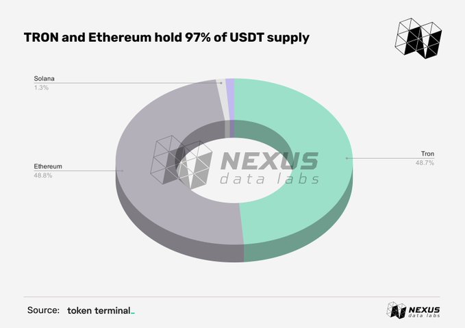 A pie chart from Nexus Data Labs titled 'TRON and Ethereum hold 97% of USDT supply' showing Tron at 48.7%, Ethereum at 48.8%, and Solana at 1.3%, with data sourced from Token Terminal.