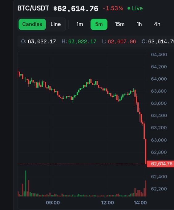 A live 5-minute candlestick chart for BTC/USDT shows Bitcoin trading at $62,614.76, down 1.53% in the session, with a sharp downward drop visible after 14:00 from highs near $64,000—reflecting the broader 3.28% 24-hour decline referenced in the post.