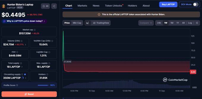 A CoinMarketCap chart displays the 'Hunter Biden's Laptop' (LAPTOP) token priced at $0.4495, showing a dramatic 98.79% drop in value.