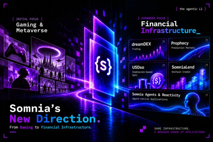 A promotional graphic titled 'Somnia's New Direction' showing the transition from Gaming & Metaverse to Financial Infrastructure, featuring dreamDEX Trading, Prophecy Prediction Markets, USDso Stablecoin, Somnialend Onchain Credit, and Somnia Agents.