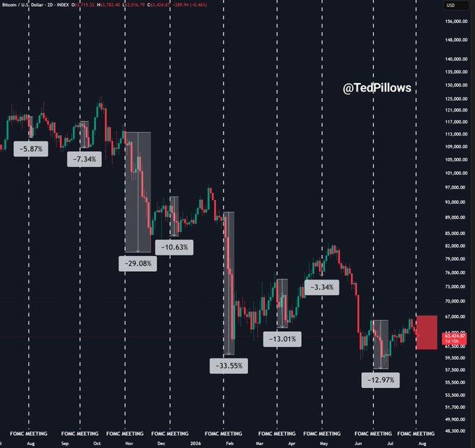 A Bitcoin/USD 2D candlestick chart from TradingView (by @TedPillows) shows BTC's price action across the past 8 FOMC meetings from August to August, with red and green candles and annotated percentage drops of -5.87%, -7.34%, -29.08%, -10.63%, -33.55%, -13.01%, and -12.97% at each meeting, visually confirming the post's claim that BTC has declined after every recent FOMC meeting.