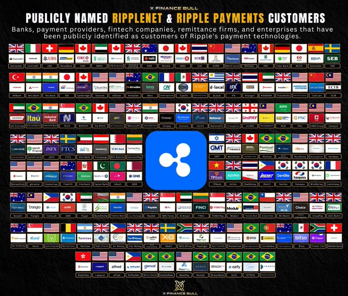 An infographic titled "PUBLICLY NAMED RIPPLENET & RIPPLE PAYMENTS CUSTOMERS" displays the flags and logos of over 100 banks, payment providers, fintechs, remittance firms, and enterprises—including Santander, UBS, Standard Chartered, Bank of America, Itaú, MUFG, SBI, and Travelex Bank—that use Ripple's payment technology, visually reinforcing the post's bullish argument that XRP's widespread institutional adoption makes a bearish stance on the asset difficult to justify.