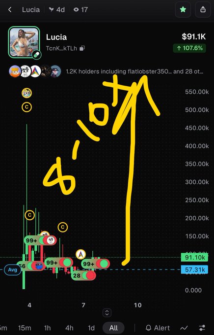 A candlestick chart for the token 'Lucia' (TcnK_kTLh) showing a price surge, with hand-drawn yellow text reading '8-10x!' pointing to a projected price target.