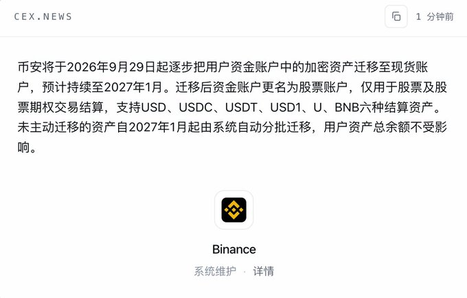 The image is a CEX.NEWS announcement from Binance, stating that starting September 29, 2026, crypto assets in users' funds accounts will be gradually migrated to spot accounts, with the funds account being renamed to a stock account for stocks and stock options trading only. The post highlights this change as important news for users who regularly use the funds account.