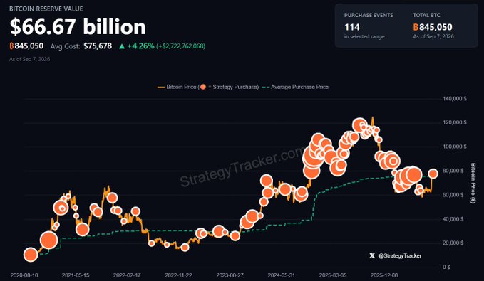 The image displays a StrategyTracker chart showing Strategy's (formerly MicroStrategy, ticker $MSTR) Bitcoin reserve at $66.67 billion, with 845,050 BTC accumulated across 114 purchase events at an average cost of $75,678 since October 2020, achieving a +4.26% gain (+$2,722,762,068). Orange dots mark Strategy's Bitcoin purchases along the price curve, while the dashed green line tracks the rising average purchase price, illustrating how the company's aggressive buying—particularly during price dips—has built a massive treasury even without a recent formal announcement.
