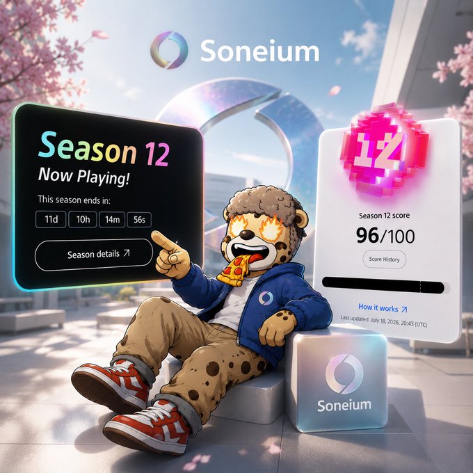 A Soneium promotional graphic featuring 'Season 12 Now Playing!' with a countdown timer, a leopard character, and a 'Season 12 score 96/100' badge, last updated July 18, 2026.